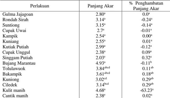 Tabel 4.2 menunjukkan bahwa 15 genotipe padi lokal Riau yang ditanam bersama  gulma  padi-padian  menunjukkan  pengaruh  nyata  terhadap  panjang  akar  dan  persentase  penghambatan  panjang akar gulma padi-padian