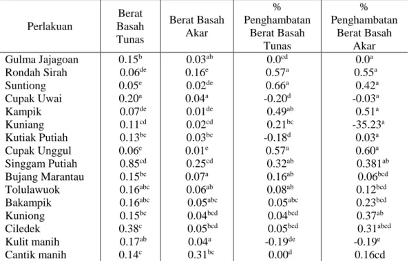 Tabel 4.3 Berat Basah Tunas, Berat Basah Akar, % Penghambat Berat Basah Tunas Tunas dan %  Pengahambatan berat basah akar