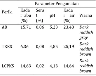 Tabel 2.  Hasil Analisa Sifat Fisika Tanah Gambut  Setelah Penambahan AB, TK dan LC  Perlk