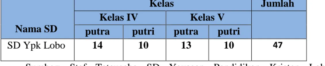 Tabel  1.  Jumlah  Siswa  Kelas  IV  dan  V  SD  Yayasan  Pendidikan  Kristen  Lobo  Kecamatan  Kaimana  Kabupaten  Kaimana  Provinsi  Papua  Barat  Tahun  pelajaran  2016/2017 