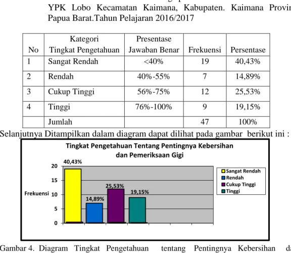 Tabel  11.  Distribusi  Frekuensi  Tingkat  Pengetahuan  Tentang  Pentingnya  Kebersihan  dan  Pemeriksaan  Gigi  pada  Siswa  Kelas  IV  dan  V  SD  YPK  Lobo  Kecamatan  Kaimana,  Kabupaten