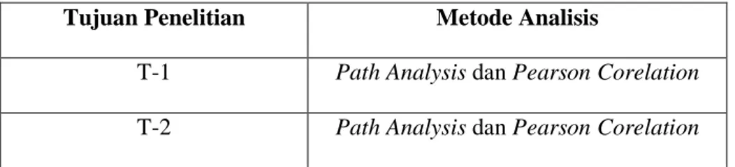 Tabel 3.4 Metode Analisis 