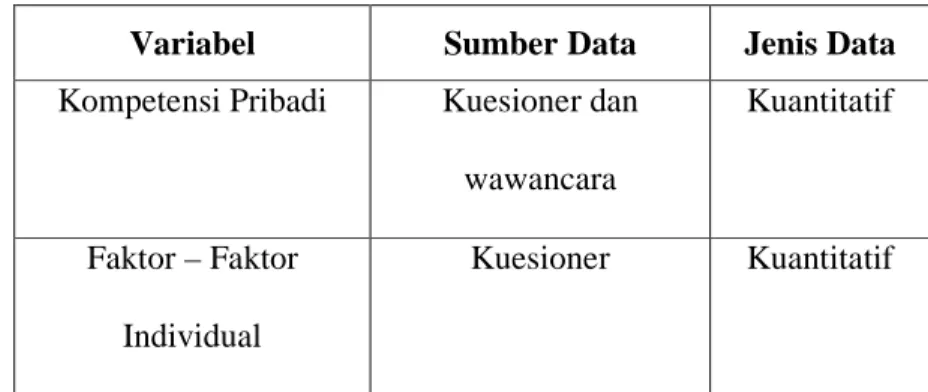 Tabel 3. 3 Jenis dan Sumber Data Penelitian 