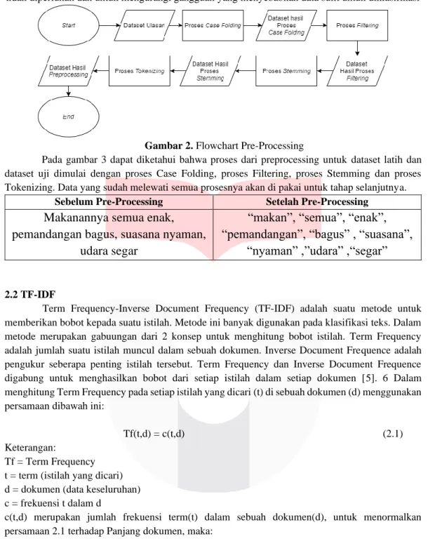 Gambar 2. Flowchart Pre-Processing 