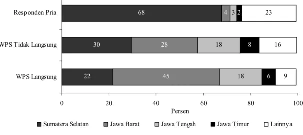 Gambar 2.3.  Propinsi Asal Responden