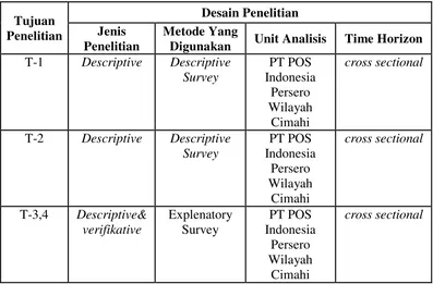 Tabel 3. 1 Desain Penelitian 