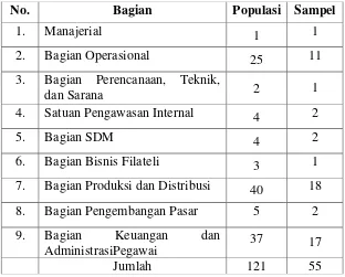 Tabel 3. 4 Populasi dan Sampel Penelitian 