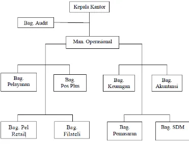 Gambar 4. 1 Struktur  Organisasi Divisi PT. Pos Indonesia Kantor 