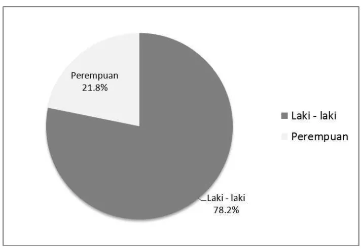 Gambar 4. 2 Diagram Profil Responden berdasarkan Jenis Kelamin 