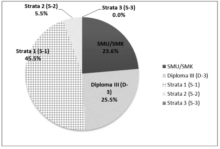 Gambar 4. 4 Diagram Profil Responden Berdasarkan Pendidikan Terakhir 