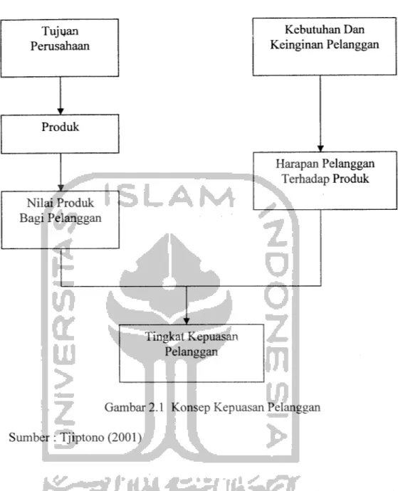 Gambar 2.1 Konsep Kepuasan Pelanggan Sumber : Tjiptono (2001)