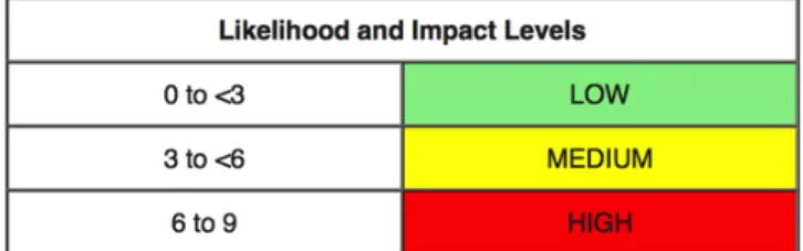 Gambar 1. Likelihood dan Impact Levels [7] 