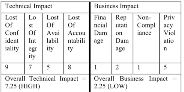 Gambar 3. Overall Technical Impact dan Business Impact [7] 