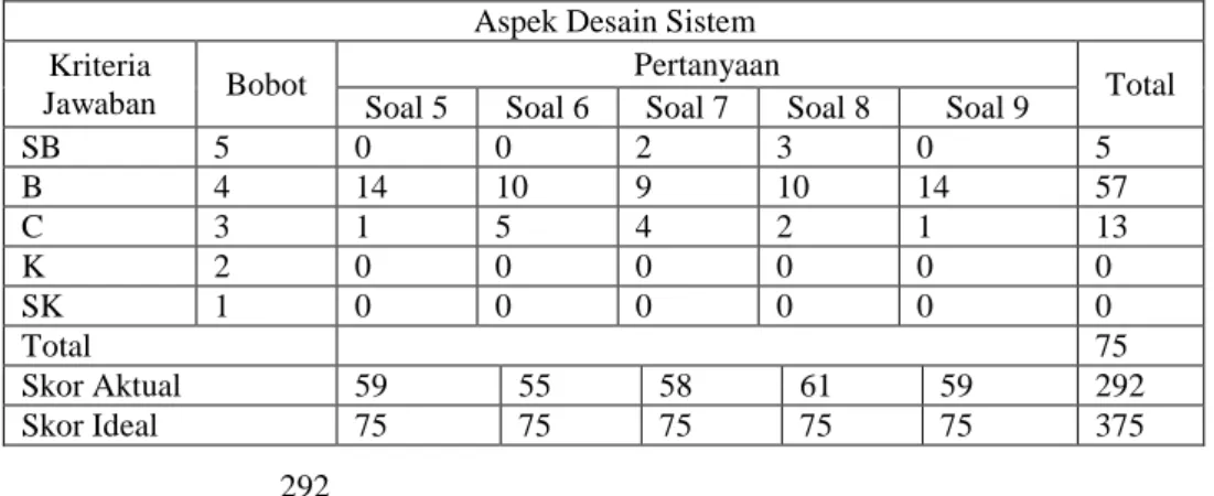 Tabel 2. Penilaian Terhadap Aspek Desain Aplikasi 