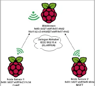 Gambar  5  ditampilkan  perangkat  raspberry  pi  yang  telah  terintegrasi  dengan  modul  6LoWPAN