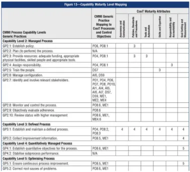 Gambar 1. CMMI Staged 