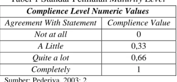 Tabel 1 Standar Penilaian Maturity Level  Complience Level Numeric Values  Agreement With Statement  Complience Value 