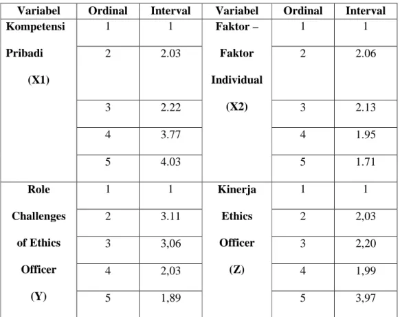 Tabel 4.4 Transformasi Data 