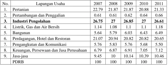 Tabel 1.5                                                                                                                              Distribusi Persentase Produk Domestik Regional Bruto (PDRB)                                            