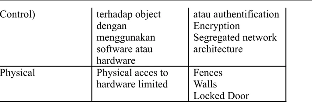 Tabel 2.2 Millitary Data Classification