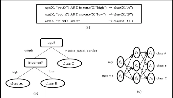 Gambar 2.1 Representasi model klasifikasi dalam bentuk: (a) aturan  If-Then, (b)  pohon keputusan, dan (c) jaringan syaraf (Sumber: Han dkk, 2012) 