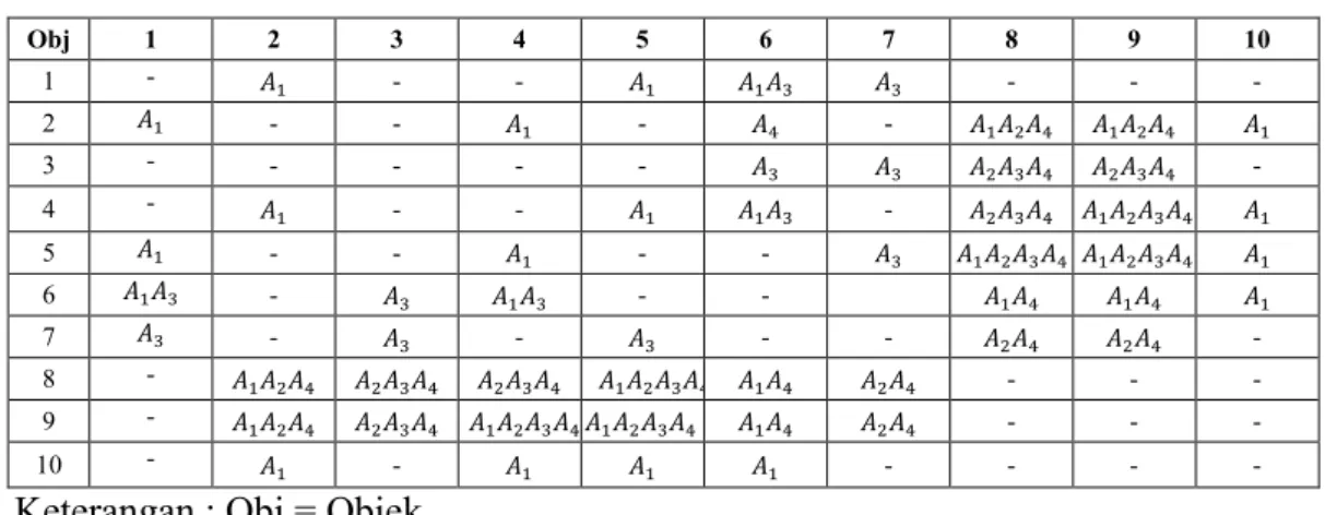 Tabel 4.3 Matriks Discernibility 