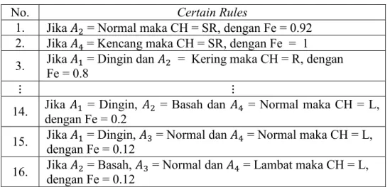Tabel 4.11 Certain Rules dari Contoh 10 Data 