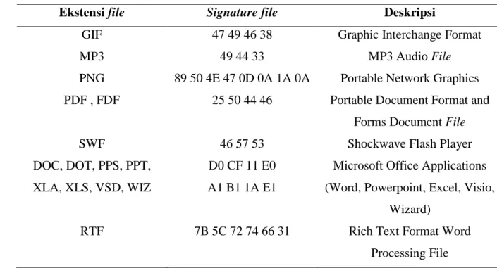 Tabel 2.1. Contoh Signature File pada Header File 