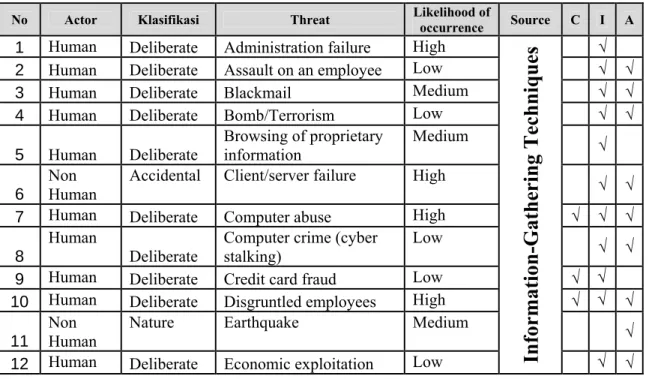 Tabel IV.3 Threat Assesment 