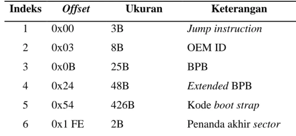 Tabel 2.4. Susunan boot sector pada file system NTFS  Indeks  Offset  Ukuran  Keterangan 