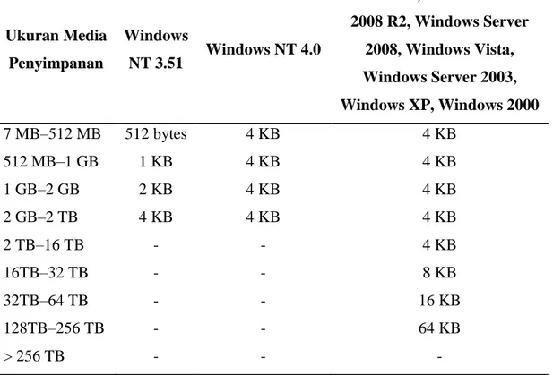 Tabel 2.7. Daftar ukuran cluster pada file system NTFS 