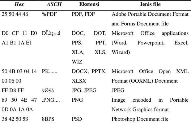 Tabel 2.1. Daftar file signature pada header untuk beberapa jenis file 