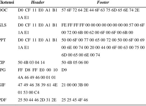 Tabel 2.2. Daftar header dan footer untuk beberapa jenis file 