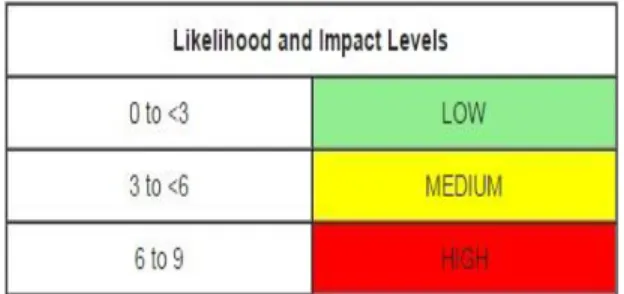 Gambar 3 Likelihood and Impact Levels 