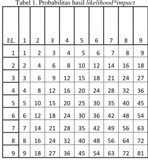 Tabel 1. Probabilitas hasil likelihood*impact 