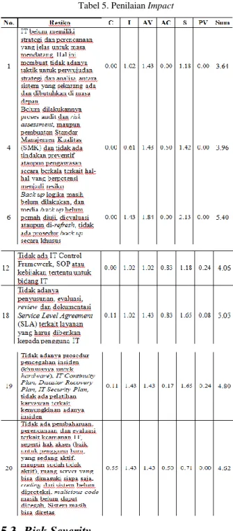 Tabel 6. Penilaian Risk Severity 