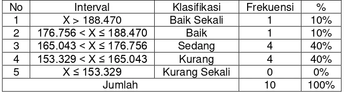 Tabel 4.2 Distribusi Frekuensi Keadaan Manajemen SSB Asy-syafi’iyah Karangdawa 