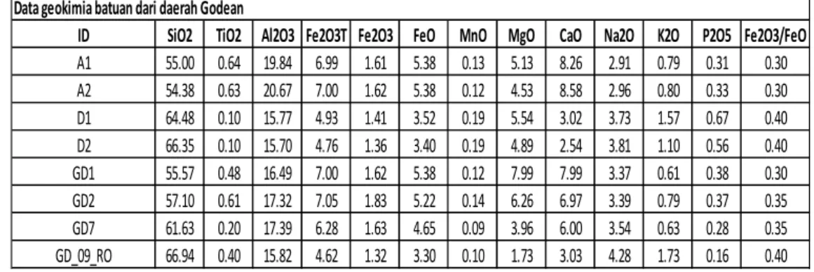 Tabel 1.   Data  geokimia  unsur  utama  batuan  daerah  Godean  dan  pembanding.  Fe-oksida  dari  data  laboratorium  adlah  Fe 2 O 3   total,  pada  tabel  ini  digunakan  perhitungan  Fe 2 O 3 //FeO  menurut  Middlemost, 1989 (dalam Rollinson, 1993) un