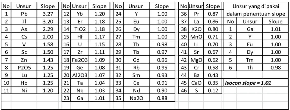 Tabel 2. Clustering slope untuk penentuan immobile elements pada perhitungan isocon . 