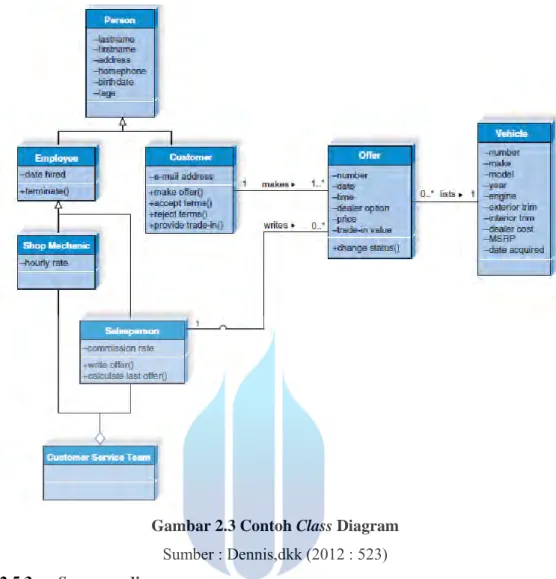 Gambar 2.3 Contoh Class Diagram  Sumber : Dennis,dkk (2012 : 523)  2.5.3.     Sequence diagram  