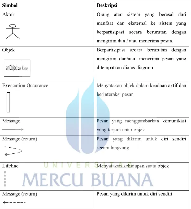 Tabel 2.4 Simbol Sequence Diagram 