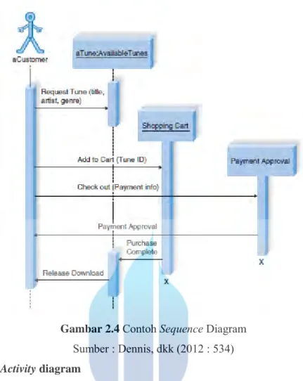 Gambar 2.4 Contoh Sequence Diagram  Sumber : Dennis, dkk (2012 : 534)  2.5.4.     Activity diagram 