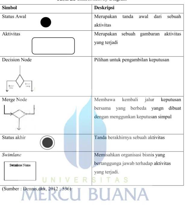 Tabel 2.5 Simbol Activity Diagram 
