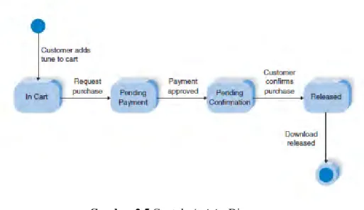 Gambar 2.5  Contoh Activity Diagram  Sumber : Dennis,dkk (2012 : 538) 