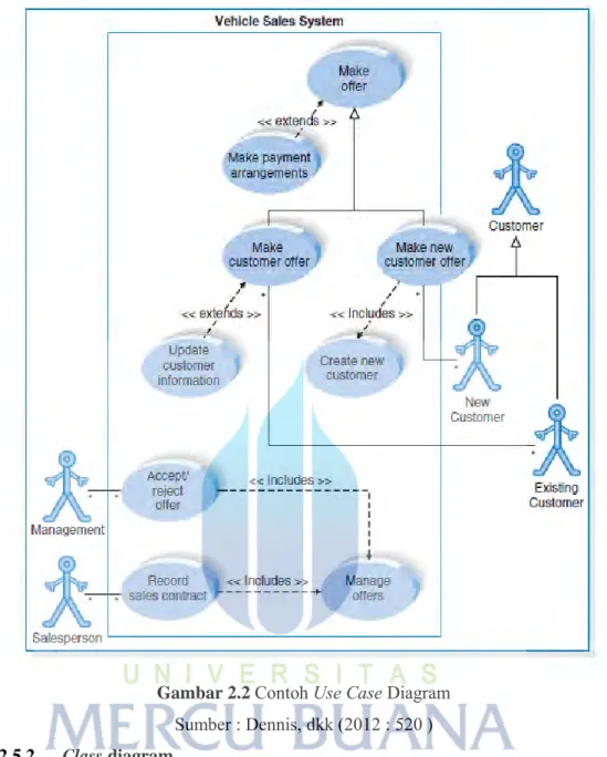 Gambar 2.2  Contoh Use Case Diagram  Sumber : Dennis, dkk (2012 : 520 )  2.5.2.     Class diagram  