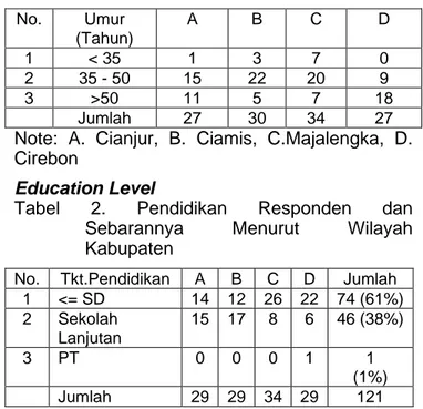 Tabel  2.  Pendidikan  Responden  dan  Sebarannya  Menurut  Wilayah  Kabupaten 