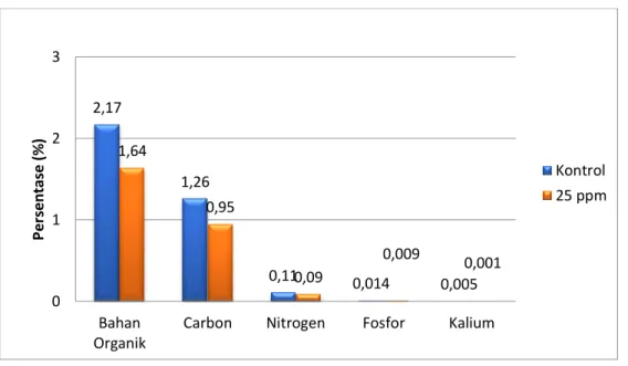 Gambar 3 Pengaruh deltametrin pada konsentrasi 25 ppm terhadap kandungan bahan organik tanah, karbon,  nitrogen, fospor dan kalium