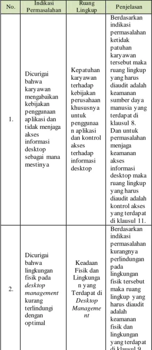 Tabel  1.  Pemetaan  Permasalahan  dan  Ruang  Lingkup  Audit Keamanan Sistem Informasi 