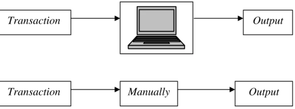 Gambar 2.2 Diagram Auditing Around the Computer                     Sumber : http://www.ndsu.ndu/~ehums/acc477/ac47759.html 