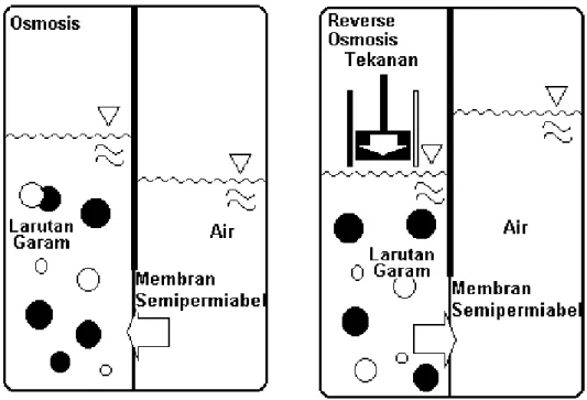 Gambar 3. Membran Reverse Osmosis 